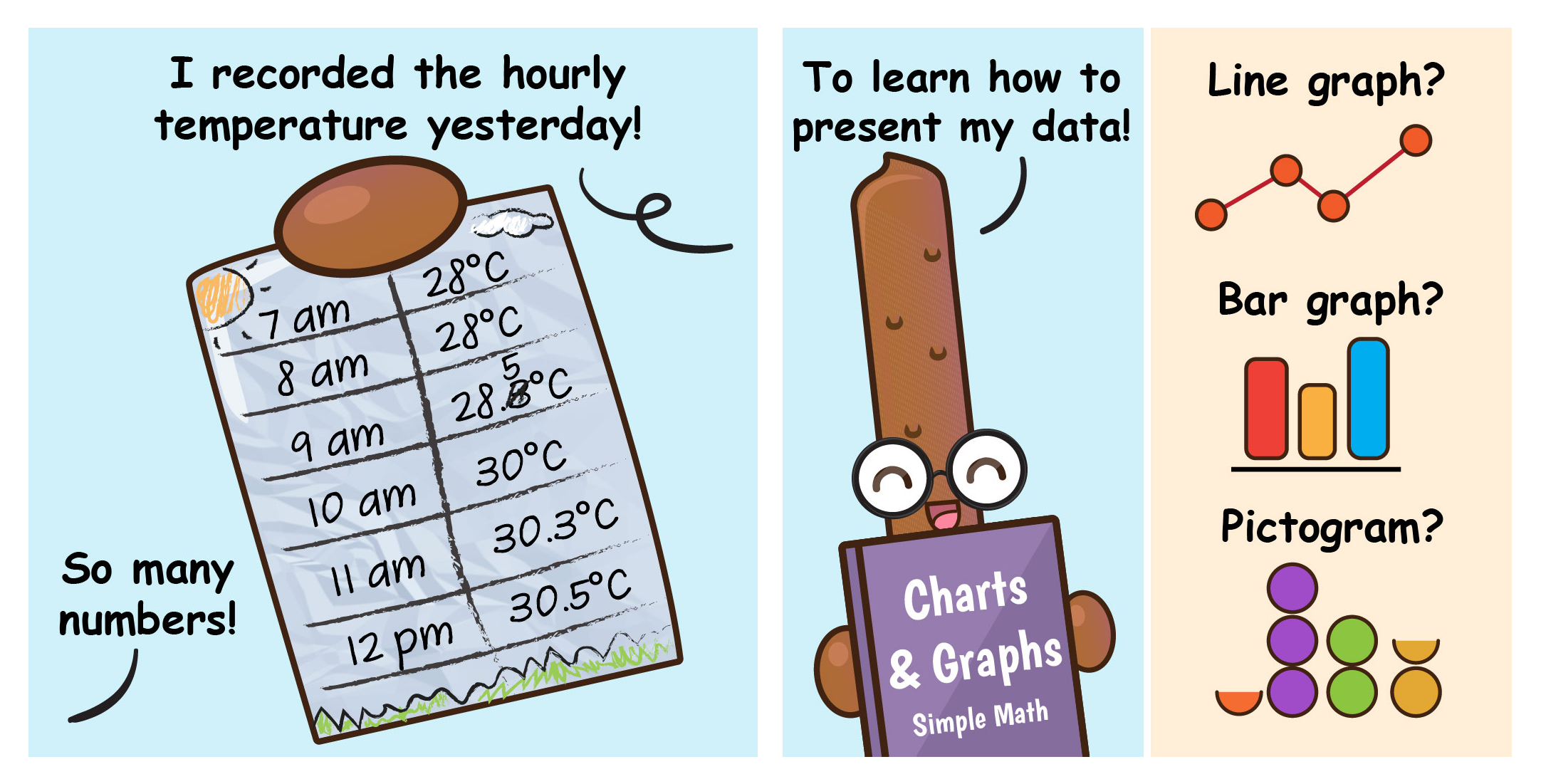 Two-panel comic where Coco presents a handwritten table of hourly temperatures and uses a math book to explore presenting the data as a line graph, bar graph, or pictogram.